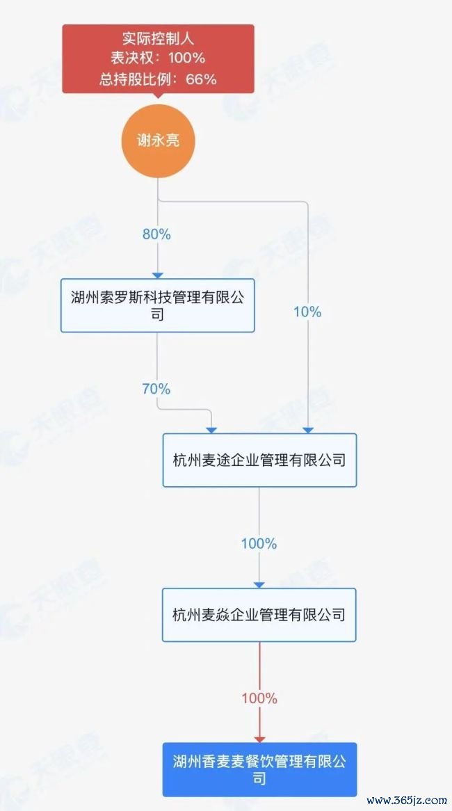 卷入“罚金风云”的麦记牛奶公司狂飙:开一家店资本近70万,首创东说念主归隐、办事运营团队操盘
