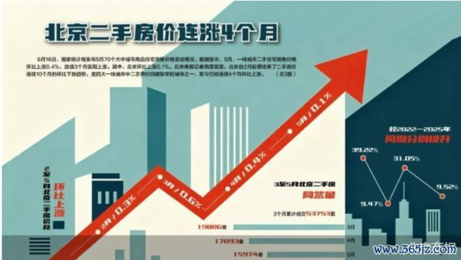 量价都稳 北京二手房价环比连涨4个月